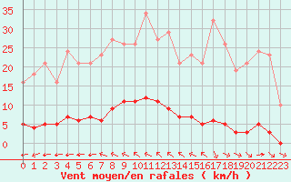 Courbe de la force du vent pour Bziers-Centre (34)
