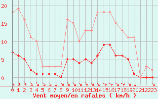Courbe de la force du vent pour Croisette (62)