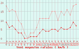 Courbe de la force du vent pour Chailles (41)