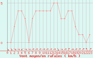 Courbe de la force du vent pour Mirepoix (09)