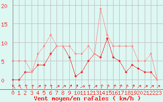 Courbe de la force du vent pour Ticheville - Le Bocage (61)