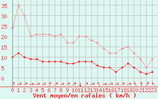 Courbe de la force du vent pour Saint-Romain-de-Colbosc (76)