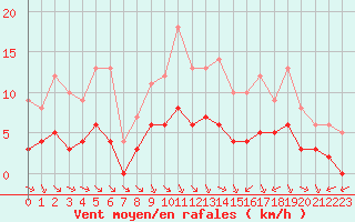 Courbe de la force du vent pour Ruffiac (47)