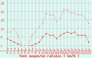 Courbe de la force du vent pour Saint-Philbert-sur-Risle (27)