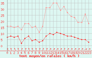 Courbe de la force du vent pour Lagny-sur-Marne (77)