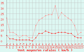 Courbe de la force du vent pour Saint-Philbert-sur-Risle (27)