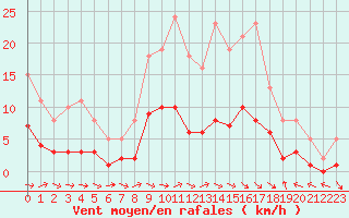 Courbe de la force du vent pour Sallles d