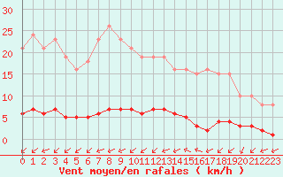 Courbe de la force du vent pour Haegen (67)