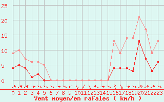 Courbe de la force du vent pour Souprosse (40)