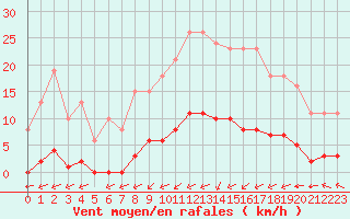 Courbe de la force du vent pour Villarzel (Sw)