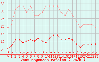Courbe de la force du vent pour Muirancourt (60)