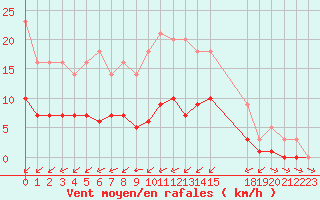 Courbe de la force du vent pour Grandfresnoy (60)