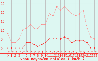 Courbe de la force du vent pour Lagny-sur-Marne (77)