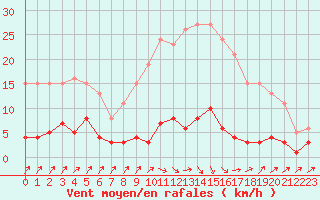 Courbe de la force du vent pour Douzens (11)