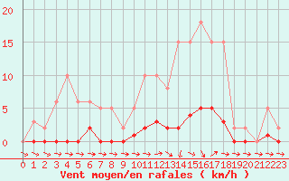 Courbe de la force du vent pour Almenches (61)
