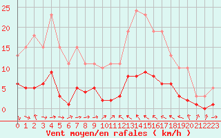 Courbe de la force du vent pour Xert / Chert (Esp)