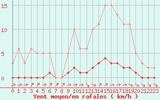 Courbe de la force du vent pour Connerr (72)