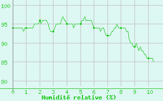 Courbe de l'humidit relative pour Rouvroy-les-Merles (60)