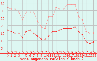 Courbe de la force du vent pour Mazres Le Massuet (09)