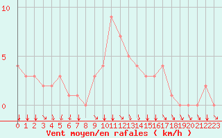 Courbe de la force du vent pour Rochegude (26)