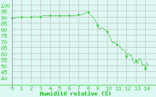 Courbe de l'humidit relative pour Sisteron (04)