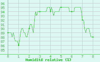 Courbe de l'humidit relative pour Saint-Dizier (52)