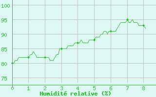 Courbe de l'humidit relative pour Argentan (61)