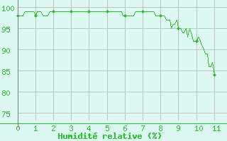 Courbe de l'humidit relative pour La Souterraine (23)