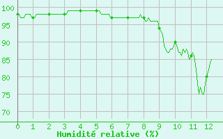 Courbe de l'humidit relative pour Saint-Hilaire (61)