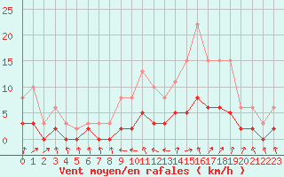 Courbe de la force du vent pour Tour-en-Sologne (41)