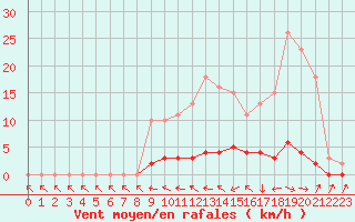 Courbe de la force du vent pour Saclas (91)