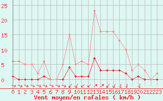 Courbe de la force du vent pour Lans-en-Vercors (38)