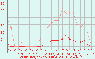 Courbe de la force du vent pour Les Pennes-Mirabeau (13)