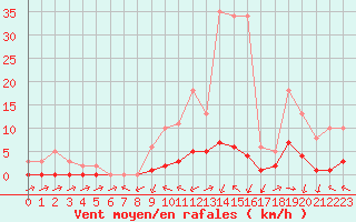 Courbe de la force du vent pour Beaucroissant (38)