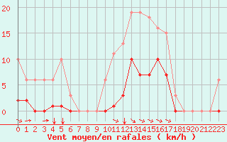 Courbe de la force du vent pour Crest (26)