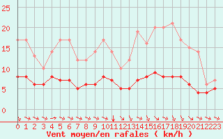 Courbe de la force du vent pour Ruffiac (47)