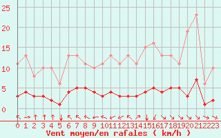 Courbe de la force du vent pour Saint-Martial-de-Vitaterne (17)