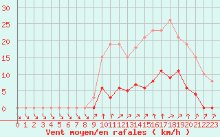 Courbe de la force du vent pour Bannay (18)