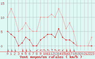 Courbe de la force du vent pour Villefontaine (38)