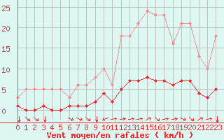 Courbe de la force du vent pour Tauxigny (37)