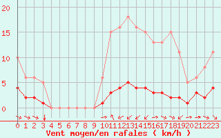 Courbe de la force du vent pour Haegen (67)