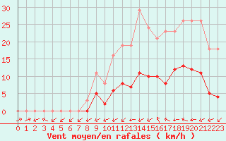 Courbe de la force du vent pour Valence d