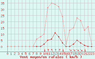 Courbe de la force du vent pour Corny-sur-Moselle (57)