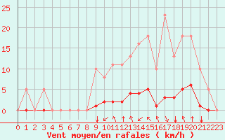 Courbe de la force du vent pour Saint-Maximin-la-Sainte-Baume (83)