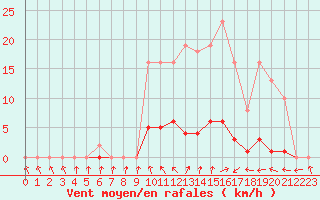 Courbe de la force du vent pour Bannay (18)