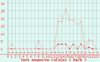 Courbe de la force du vent pour Cabris (13)