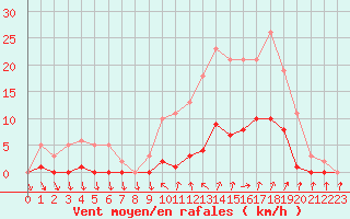 Courbe de la force du vent pour Combs-la-Ville (77)