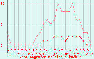 Courbe de la force du vent pour Charleville-Mzires / Mohon (08)