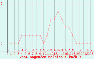 Courbe de la force du vent pour Sanary-sur-Mer (83)