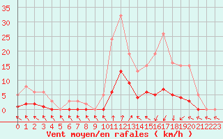Courbe de la force du vent pour La Chapelle-Montreuil (86)